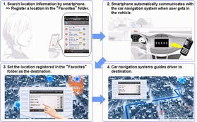 電裝車載導航與智能手機互聯 軟件服務的新突破